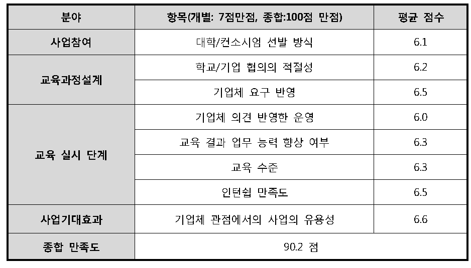 참여기업 만족도 결과