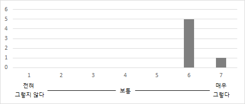 인턴십과 실무와의 연관성에 대한 만족도