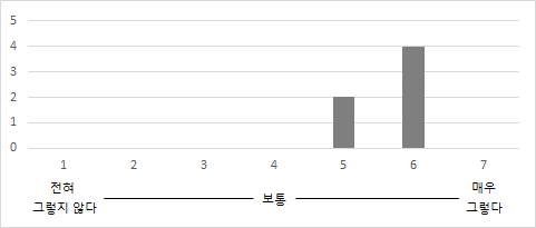 참여기업의 업무환경에 대한 만족도