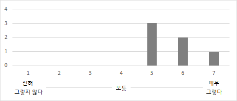 참여기업의 연봉수준에 대한 만족도