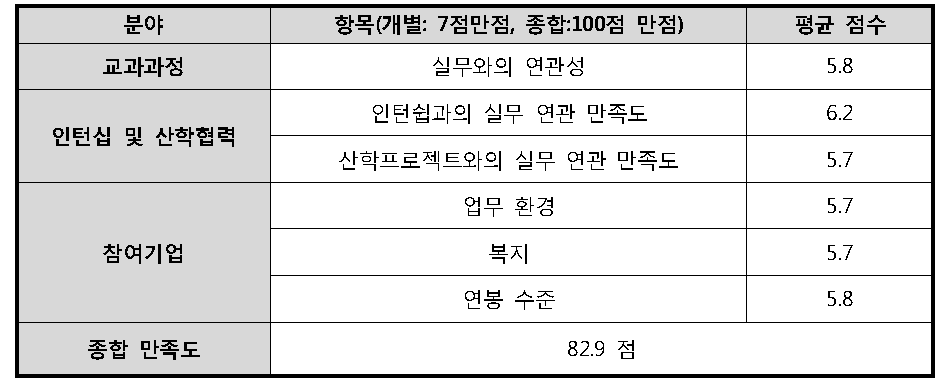 졸업생 만족도 결과