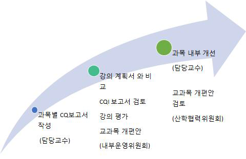 CQI 보고서 활용 프로세스