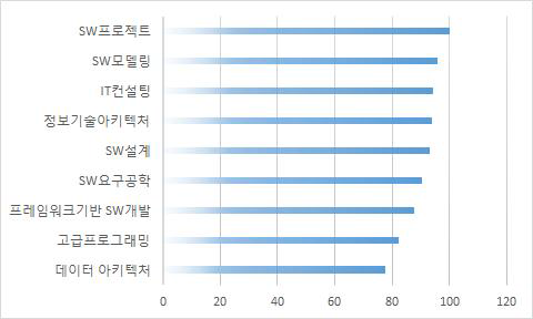 과목별 학업 성취도