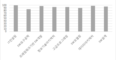 각 과목별 강의평가