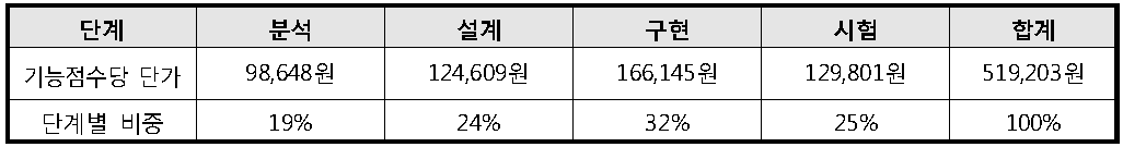 소프트웨어 개발 단계별 기능점수당 단가