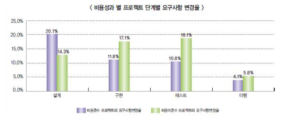 비용성과별 프로젝트 단계별 요구사항 변경율