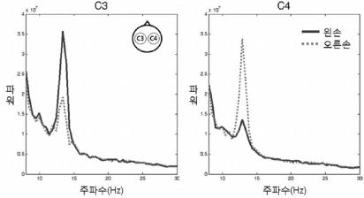 오른손/왼손 움직임 상상시 C3/C4 채널에서 나타나는 파워의 차이