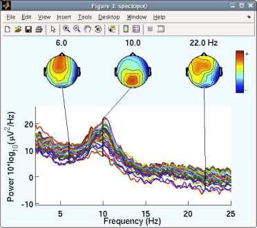 EEGLAB의 Power Spectrum