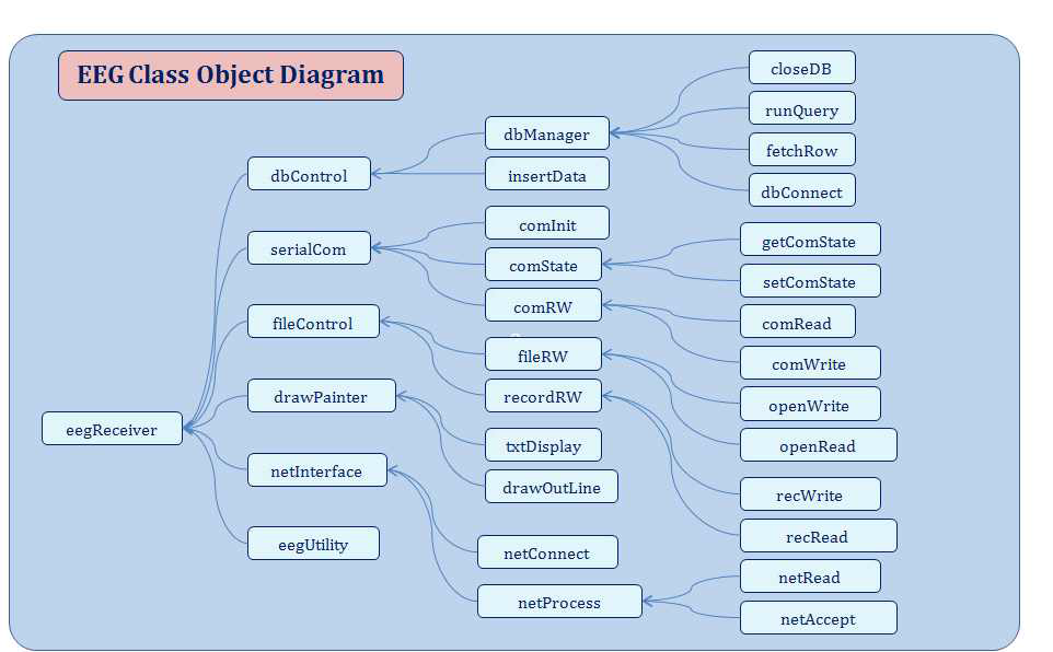 EEG Class Object Diagram