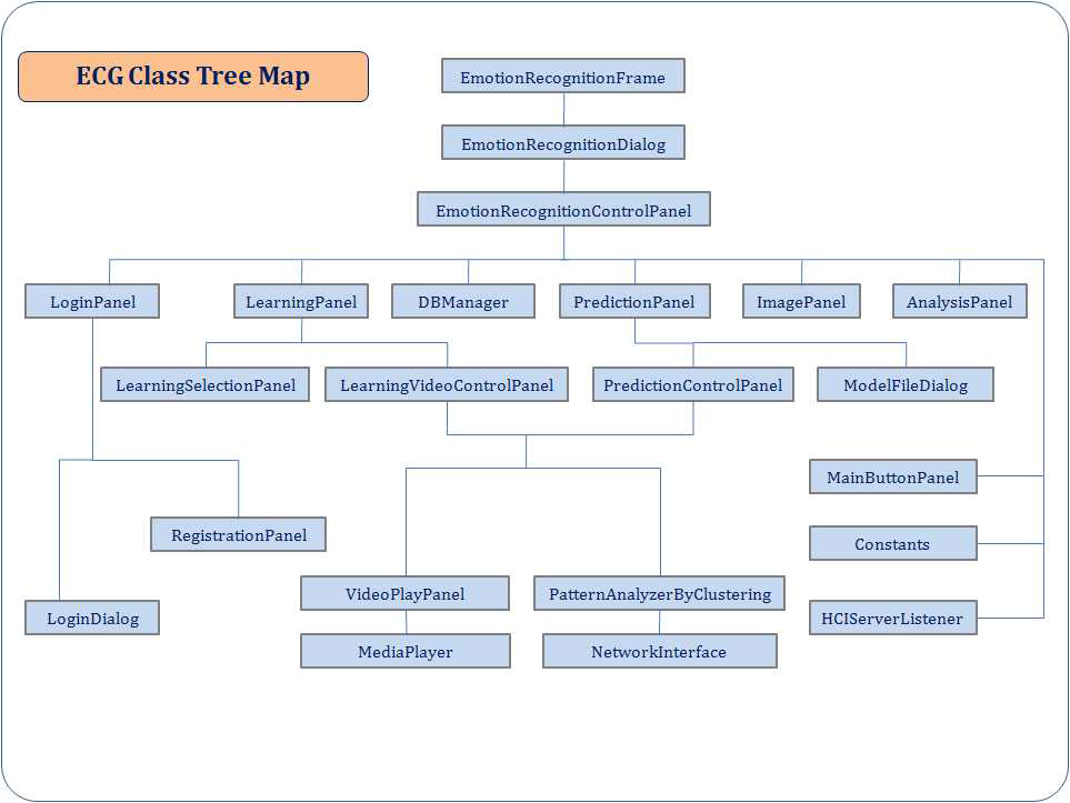 ECG Class Tree Map