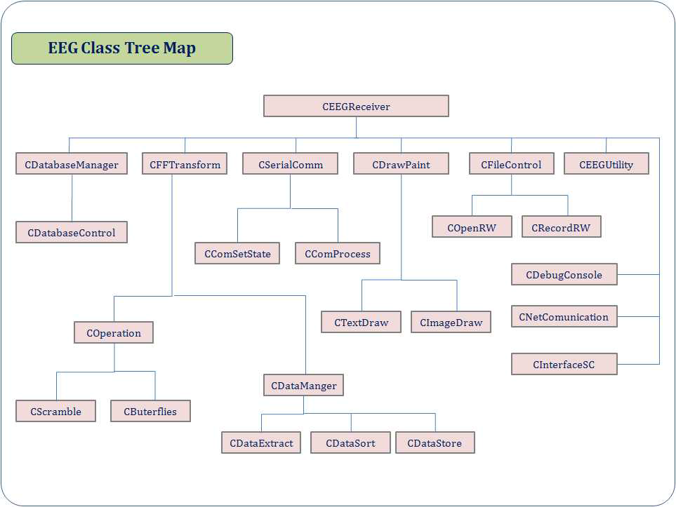 EEG Class Tree Map