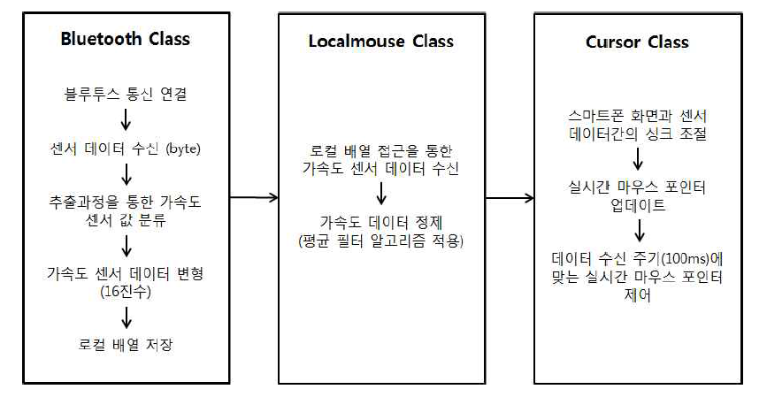 클래스별 역할 및 데이터 이동