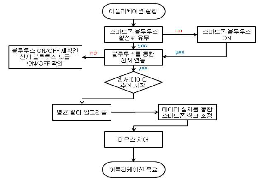 3D 마우스 구현 순서도