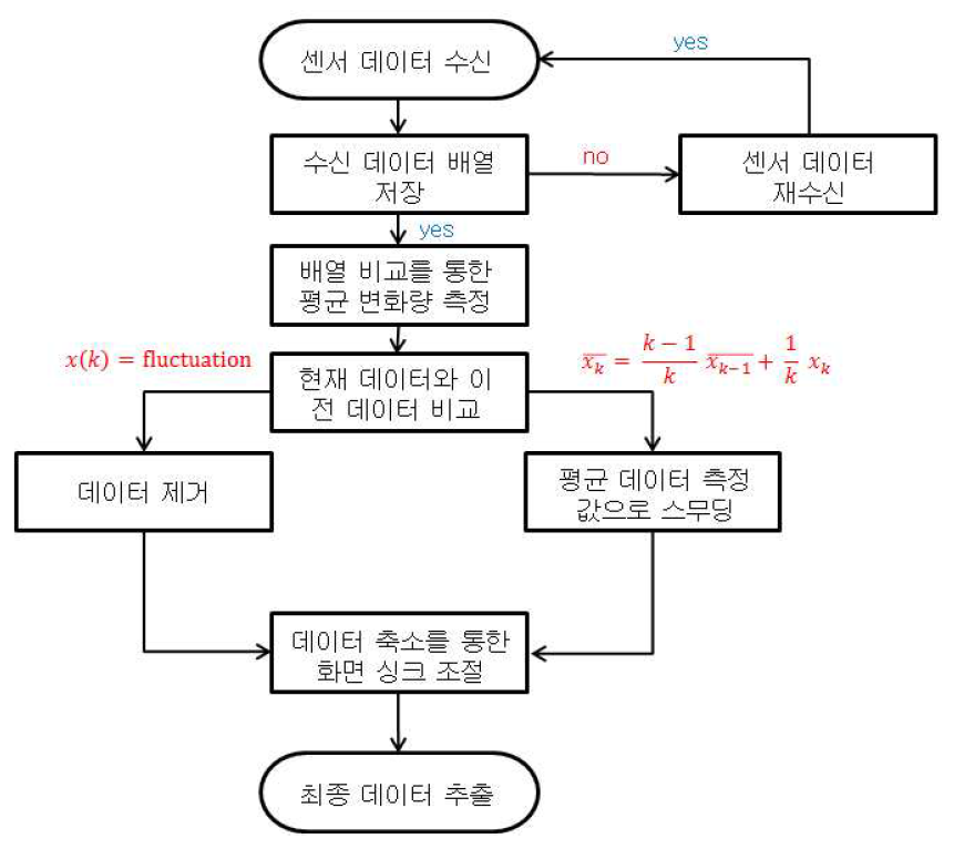 평균필터 순서도