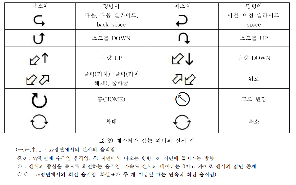 제스처가 갖는 의미의 실시 예