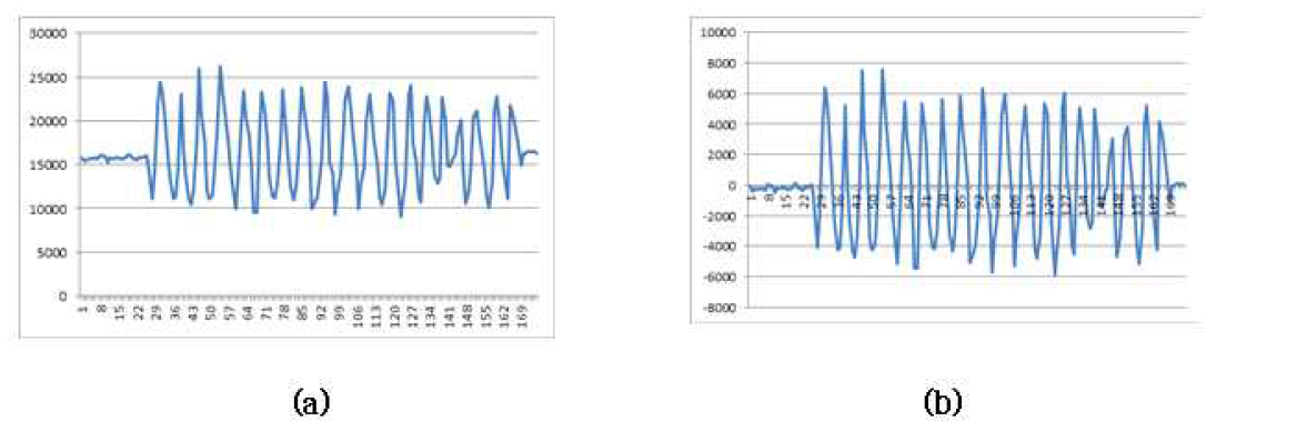 (a) 중력 가속도 제거 전 z축 가속도 그래프 (b) 중력 가속도 제거 후 z축 가속도 그래프