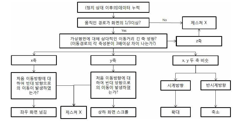 제스처 인식 알고리즘 순서도