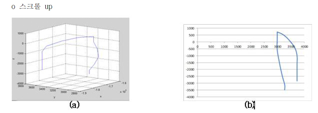 (a) 위로 화면 스크롤 제스처 경로 (b) 경로의 가상평면으로의 투영도