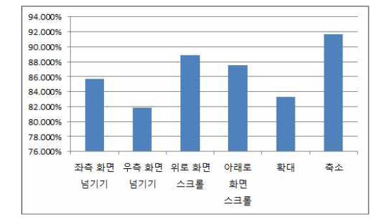 제스처별 인식률