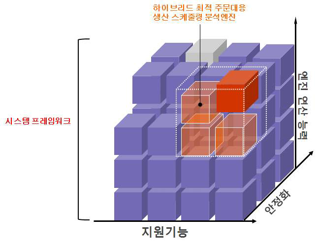 핵심 분석엔진-시스템프레임워크 병행개발 및 구축