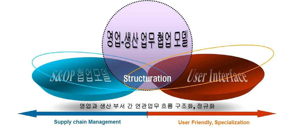 2단계 – 영업-생산업무 협업 모델 구축