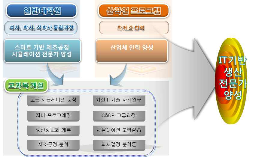 참여 대학원생들을 위한 교과목 개설 계획