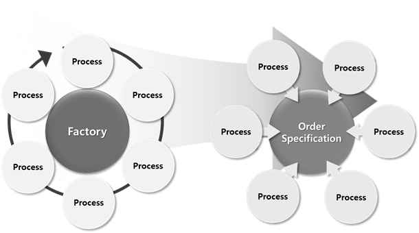 주문 중심 공정구축으로 전환