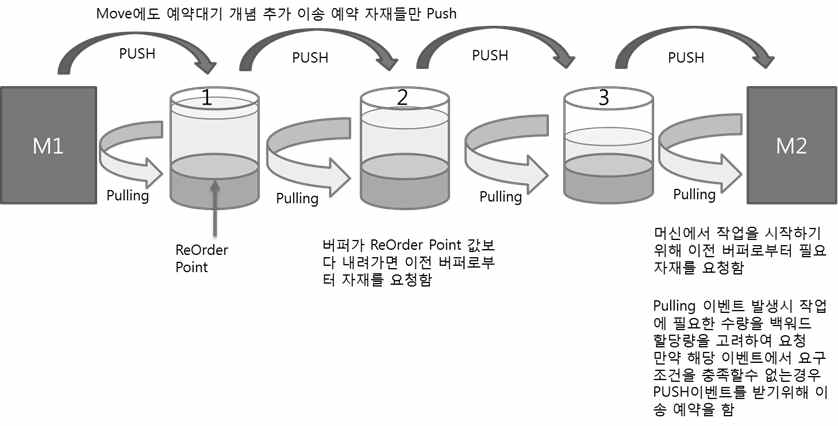 Pulling System