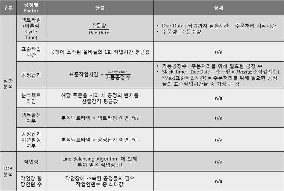 병목공정 탐색 산출식