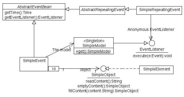 Simple Event Model