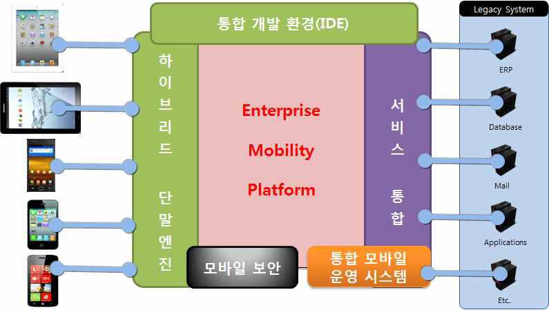 Enterprise Mobility Platform 기획 의도