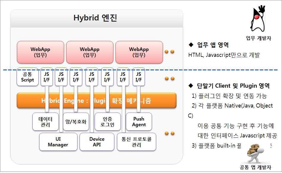 단말 특화 UI/기능의 추가·확장