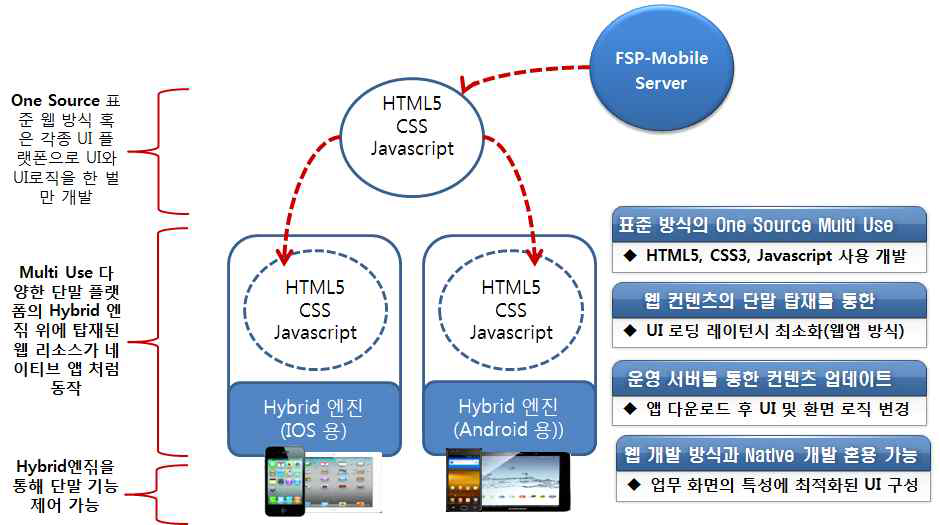 Hybrid 단말 앱 플랫폼