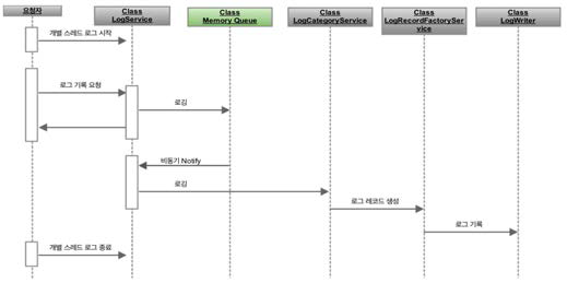로그 처리 서비스 흐름도
