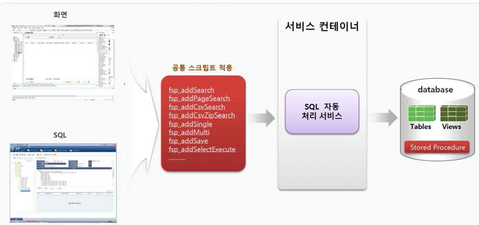 Database 자동 처리 서비스 흐름도