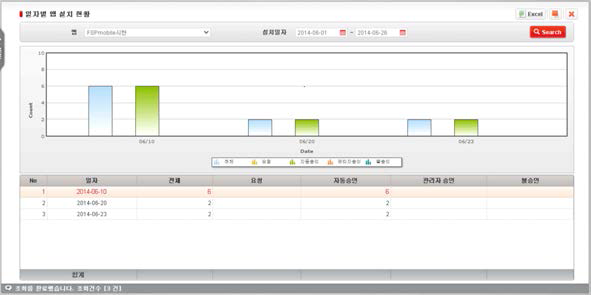 일자별 앱 설치 현황 화면