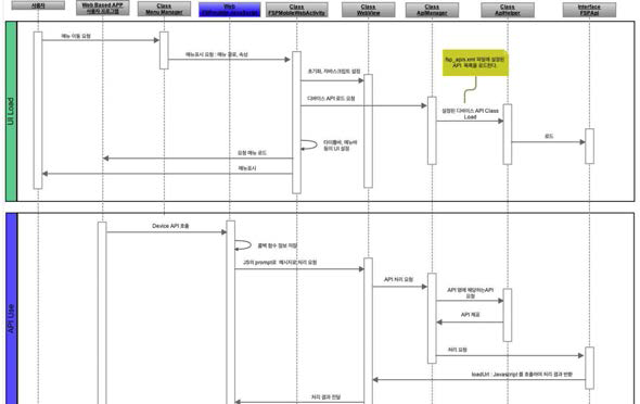 디바이스 API 실행 흐름도