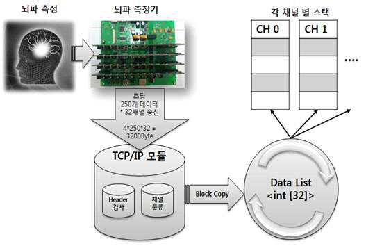 뇌파데이터 고속 처리 알고리즘 구조도