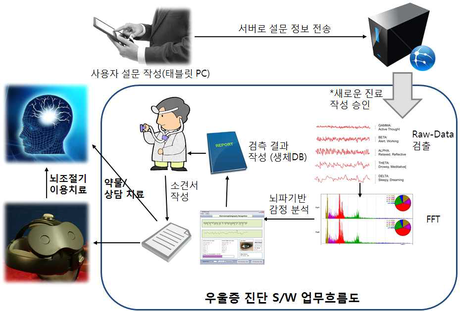 우울증 진단 S/W의 업무 흐름도