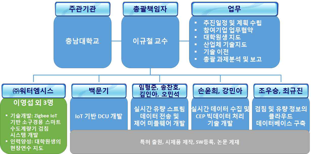 충남대학교와 ㈜워터엠시스의 사업추진체계