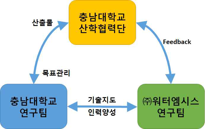 개선체계구축 방안