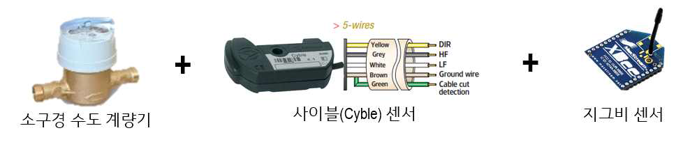 본 연구개발의 스마트 수도계량기 개념도