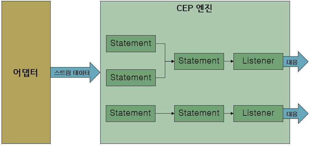 CEP 엔진의 이벤트 처리 방법