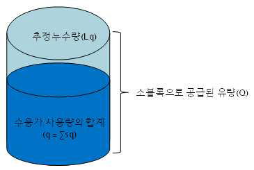 누수 추정량 산정