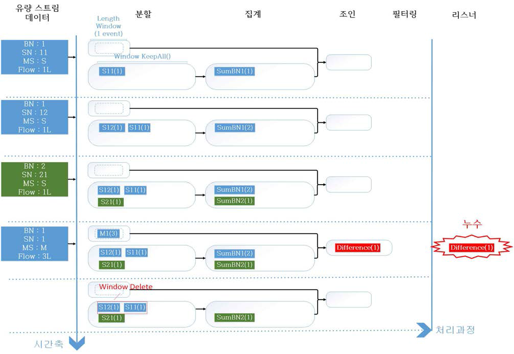 소블록 누수 탐지 과정