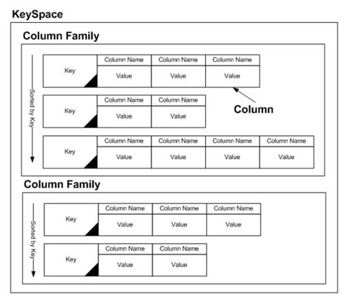 Column family 구조