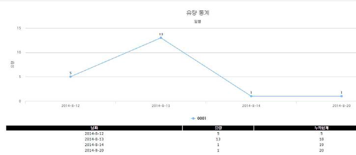 유량 통계 데이터 조회 결과 페이지