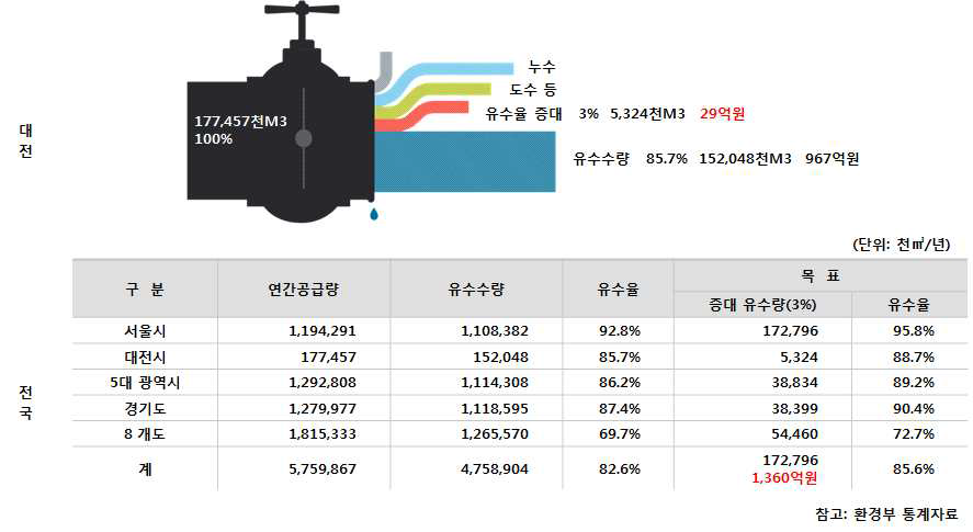 정량적 기대성과 – 유수율 증대