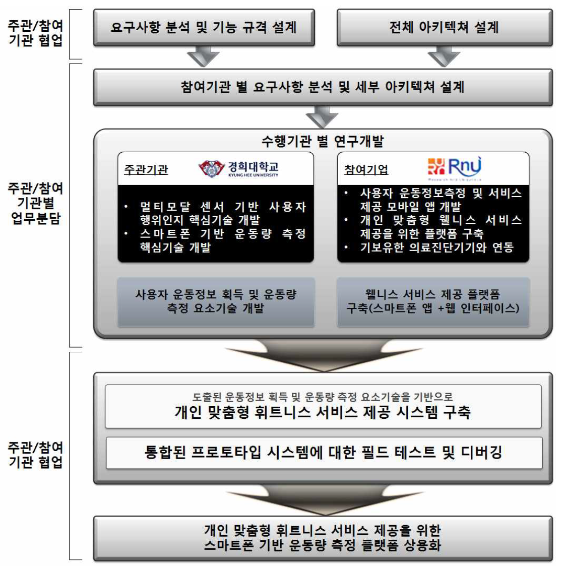 기술 개발 및 사업 추진체계도