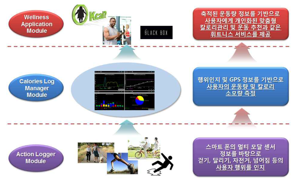 어플리케이션 추천 플랫폼 개발을 위한 제안하는 시스템의 개념도